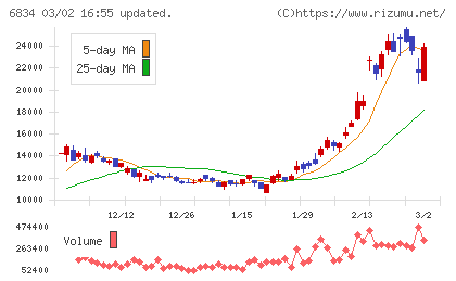 精工技研チャート