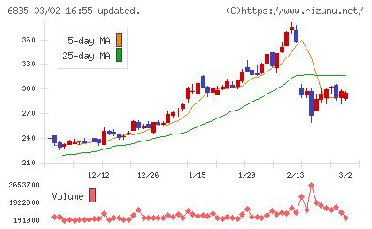 アライドテレシスホールディングスチャート