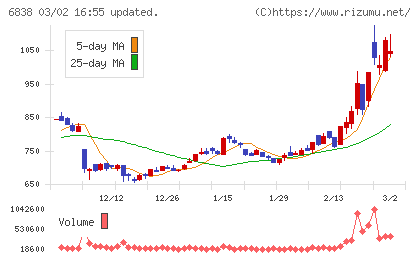 多摩川ホールディングスチャート