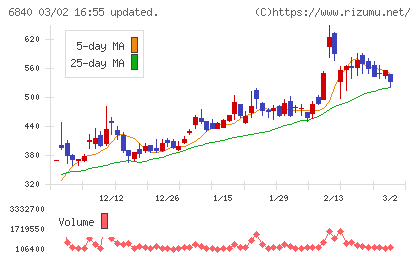 ＡＫＩＢＡホールディングスチャート