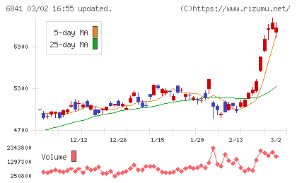 横河電機チャート