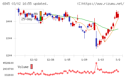 アズビルチャート