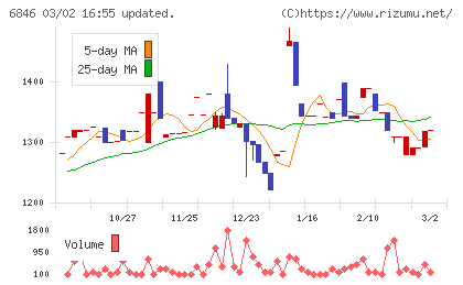 中央製作所チャート
