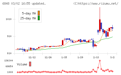 東亜ディーケーケーチャート