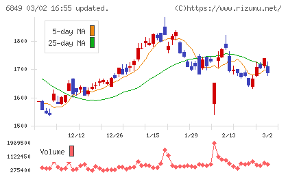 日本光電チャート