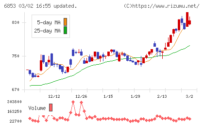 共和電業チャート