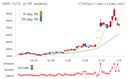 日本電子材料チャート