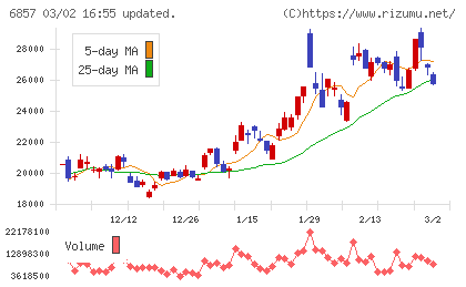 アドバンテストチャート