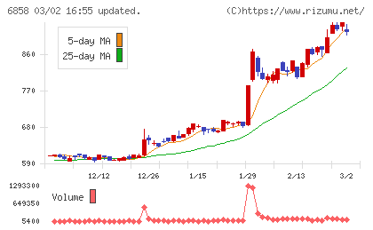 小野測器チャート