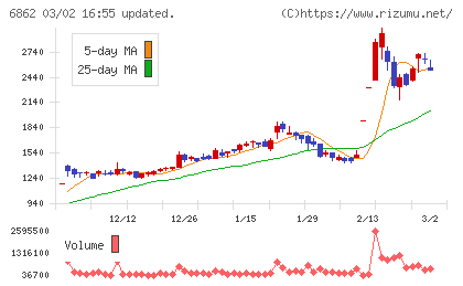 ミナトホールディングスチャート