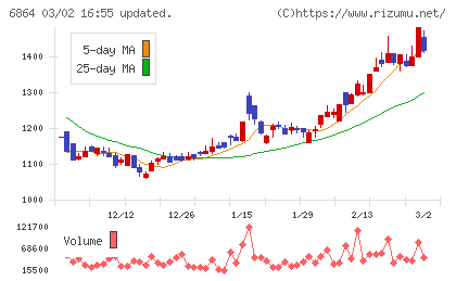 エヌエフホールディングスチャート
