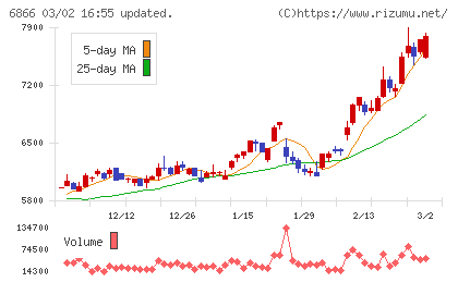 ＨＩＯＫＩチャート