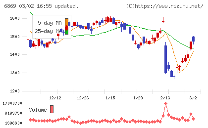 シスメックスチャート