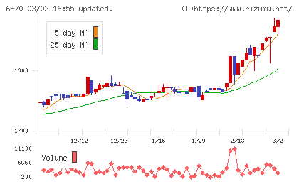 日本フェンオールチャート