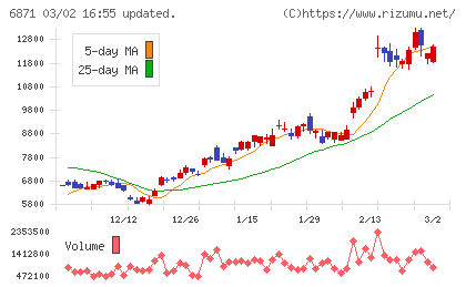 日本マイクロニクスチャート