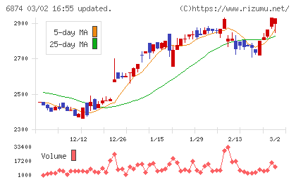 協立電機チャート