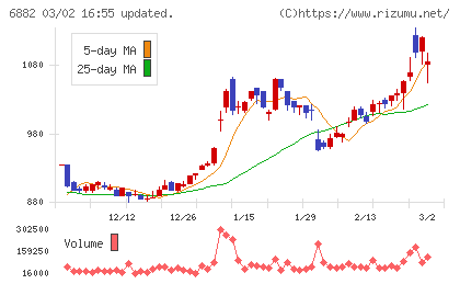 三社電機製作所チャート