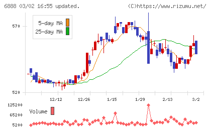 アクモスチャート