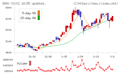 フェローテックチャート