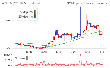 ツインバードチャート