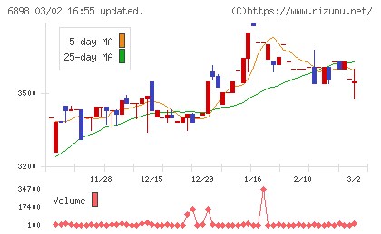 トミタ電機チャート