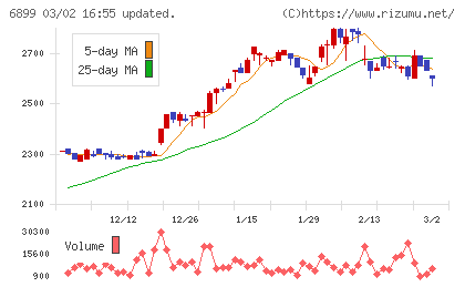 ＡＳＴＩチャート