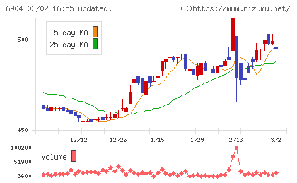 原田工業チャート