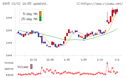 コーセルチャート