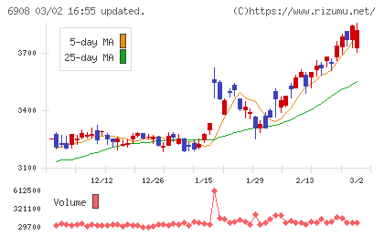 イリソ電子工業チャート