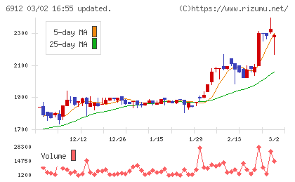 菊水ホールディングスチャート