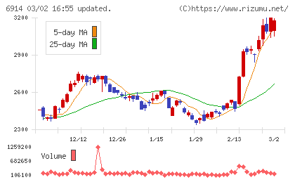 オプテックスグループチャート