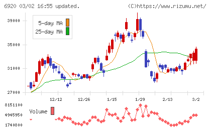 レーザーテックチャート