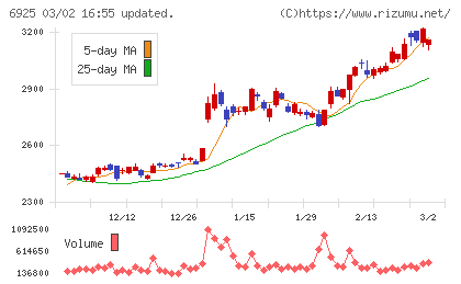 ウシオ電機チャート