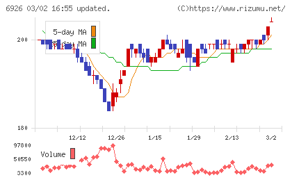 岡谷電機産業チャート