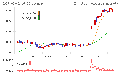 ヘリオス　テクノ　ホールディングチャート