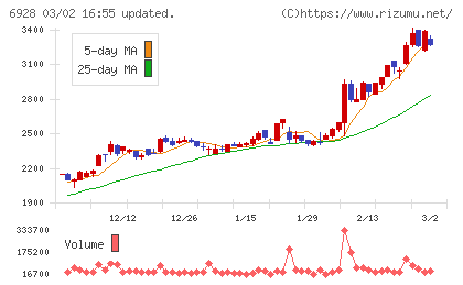 エノモトチャート