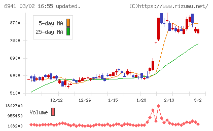 山一電機チャート