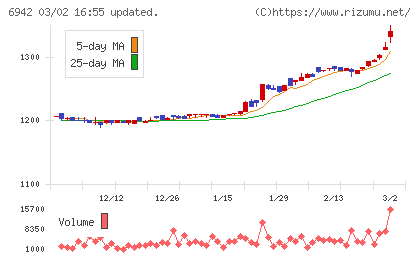 ソフィアホールディングスチャート