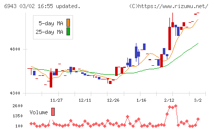 ＮＫＫスイッチズチャート
