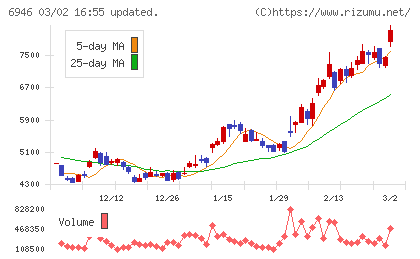 日本アビオニクスチャート
