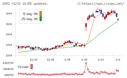 カシオ計算機チャート
