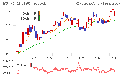 ファナックチャート
