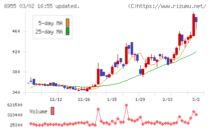ＦＤＫチャート