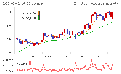 日本ＣＭＫチャート