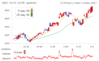 ロームチャート