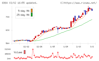サンコーチャート