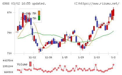 三井ハイテックチャート
