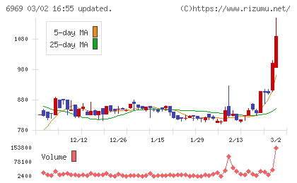 松尾電機チャート