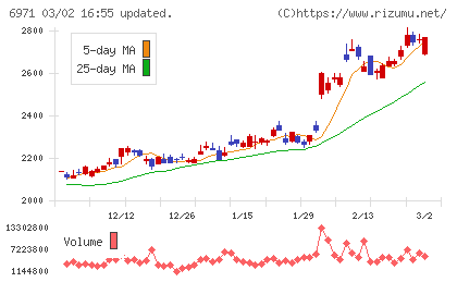 京セラチャート