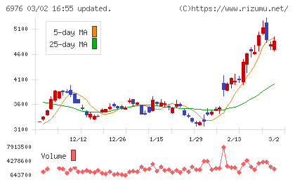 太陽誘電チャート